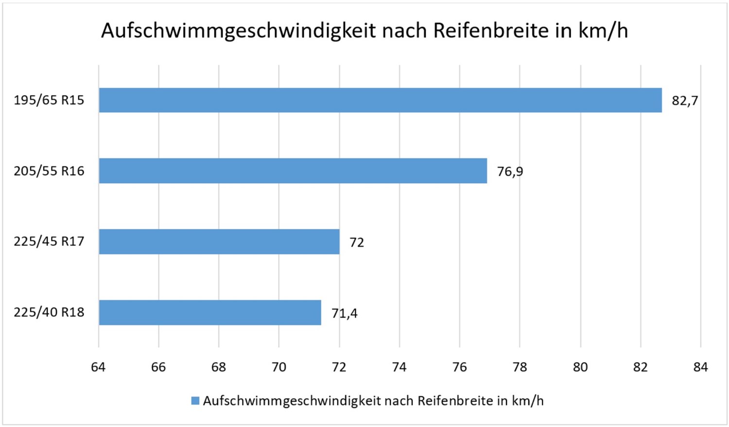 Aquaplaning mit Breitreifen