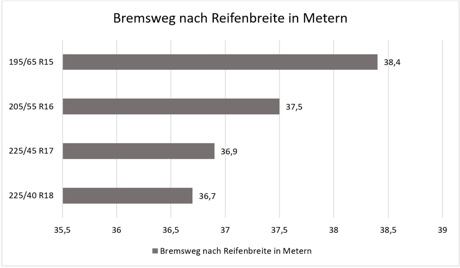Bremsweg mit Breitreifen